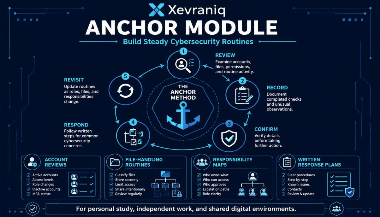 An infographic-style digital poster titled 'Xevraniq Anchor Module' with a dark blue background and illustrated cybersecurity routine steps around a central anchor icon. The design includes sections for account reviews, file-handling routines, responsibility maps, and written response plans, plus the tagline 'Build Steady Cybersecurity Routines.