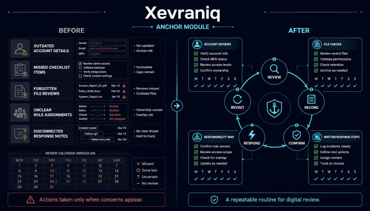 A digital infographic titled 'Xevraniq Anchor Module' on a dark navy background, comparing 'Before' and 'After' states with tables, icons, and flow diagrams for digital review processes.