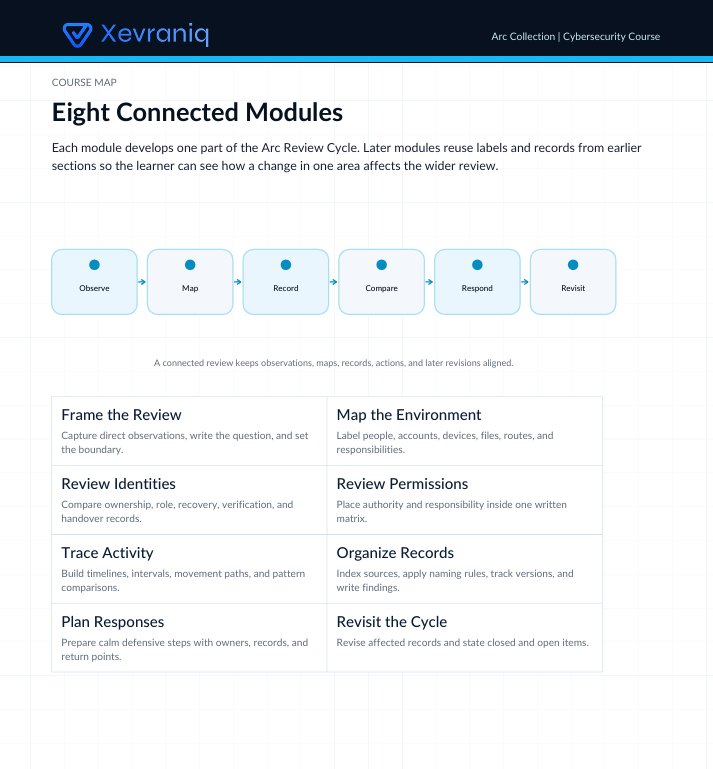A digital course module page from Xevraniq titled 'Eight Connected Modules' with a dark blue header and a white content area. The page includes a flow diagram labeled Observe, Map, Record, Compare, Required, and Revisit, plus a grid of learning objectives such as Frame the Review, Review Identities, Trace Activity, Plan Responses, Map the Environment, Review Permissions, Organize Records, and Revisit the Cycle.