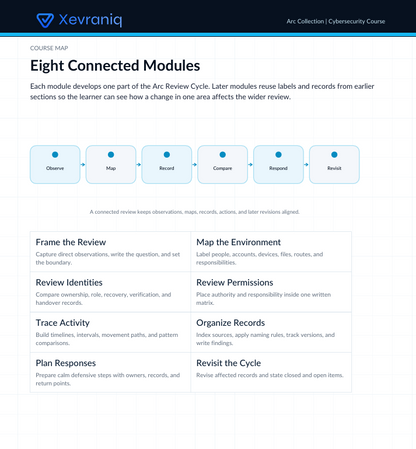 A digital course module page from Xevraniq titled 'Eight Connected Modules' with a dark blue header and a white content area. The page includes a flow diagram labeled Observe, Map, Record, Compare, Required, and Revisit, plus a grid of learning objectives such as Frame the Review, Review Identities, Trace Activity, Plan Responses, Map the Environment, Review Permissions, Organize Records, and Revisit the Cycle.