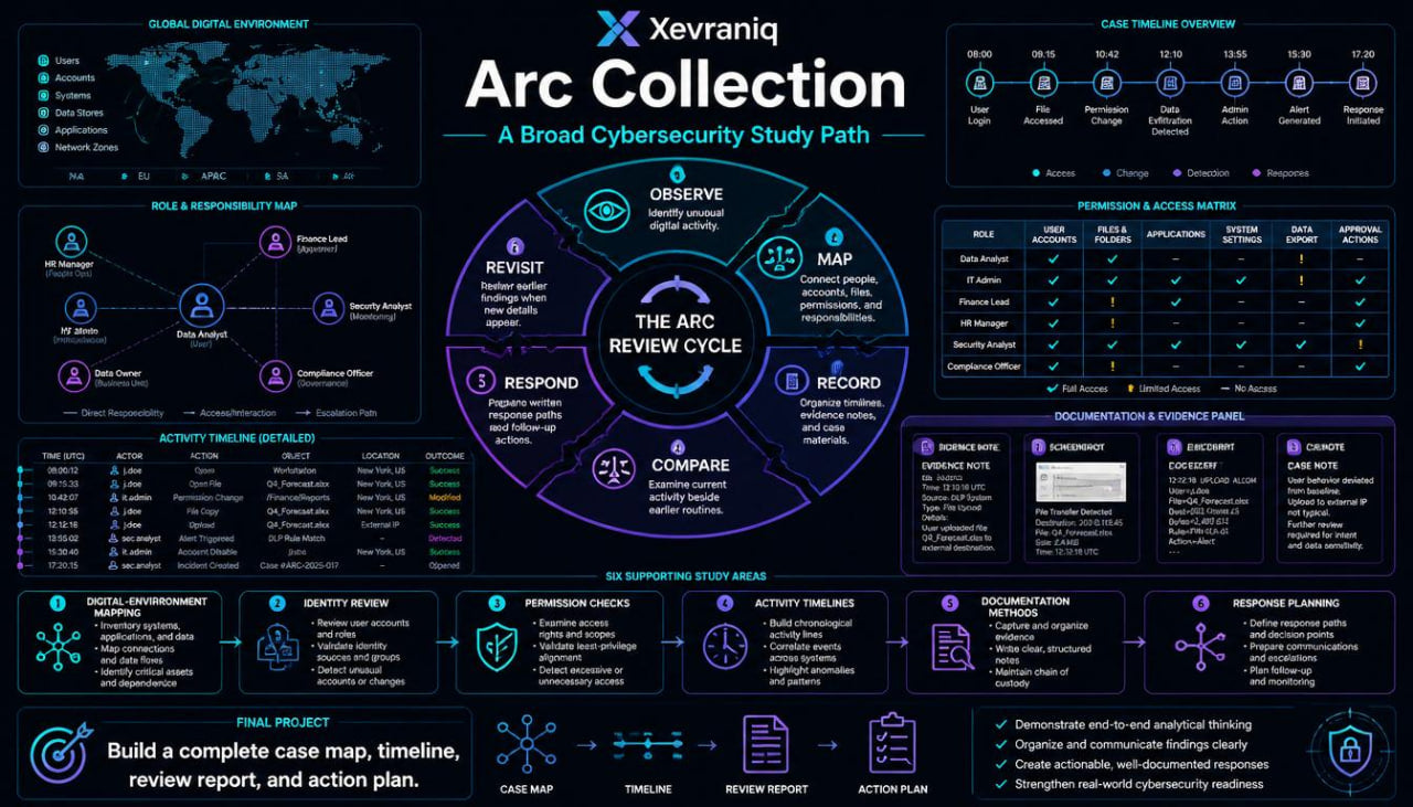 A dark-themed infographic titled 'Xevraniq Arc Collection: A Broad Cybersecurity Study Path' with a large circular 'The Arc Review Cycle' in the center and multiple surrounding diagrams, tables, and text blocks in blue, purple, and white on a black background.