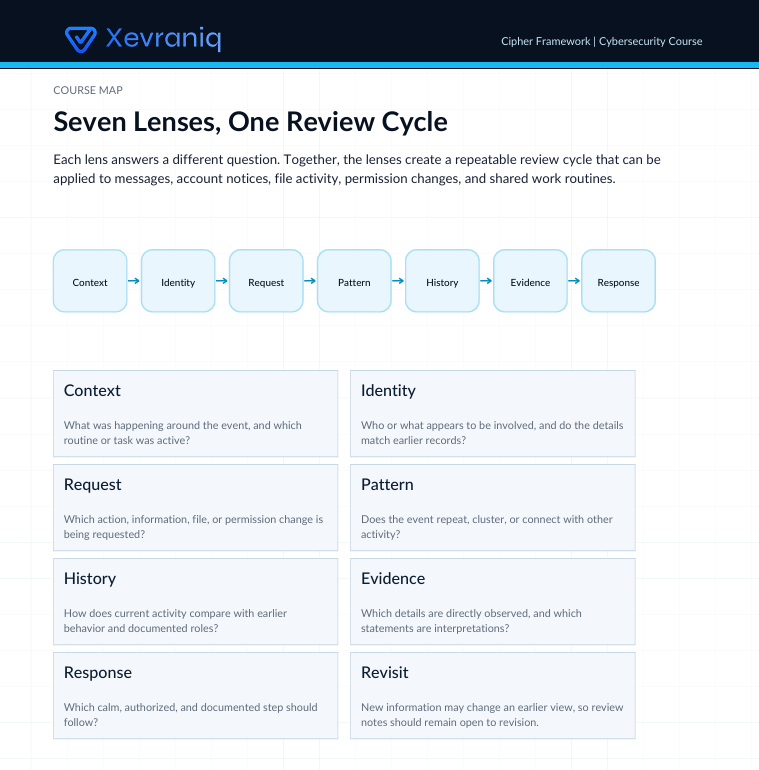 A digital course map document titled 'Seven Lenses, One Review Cycle' under the Vevriani Cyber Framework / Cyberware Course branding. The layout features a dark blue header and a white background with a flowchart and multiple labeled boxes explaining the seven lenses: Context, Identity, Request, Pattern, History, Evidence, and Response, along with their definitions.