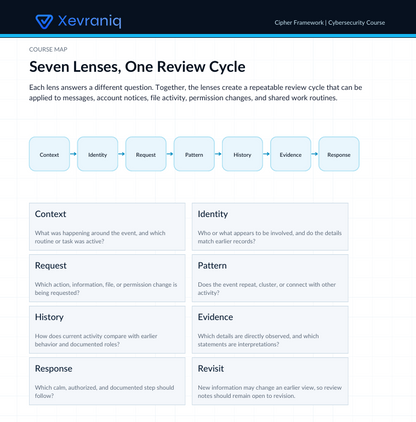 A digital course map document titled 'Seven Lenses, One Review Cycle' under the Vevriani Cyber Framework / Cyberware Course branding. The layout features a dark blue header and a white background with a flowchart and multiple labeled boxes explaining the seven lenses: Context, Identity, Request, Pattern, History, Evidence, and Response, along with their definitions.