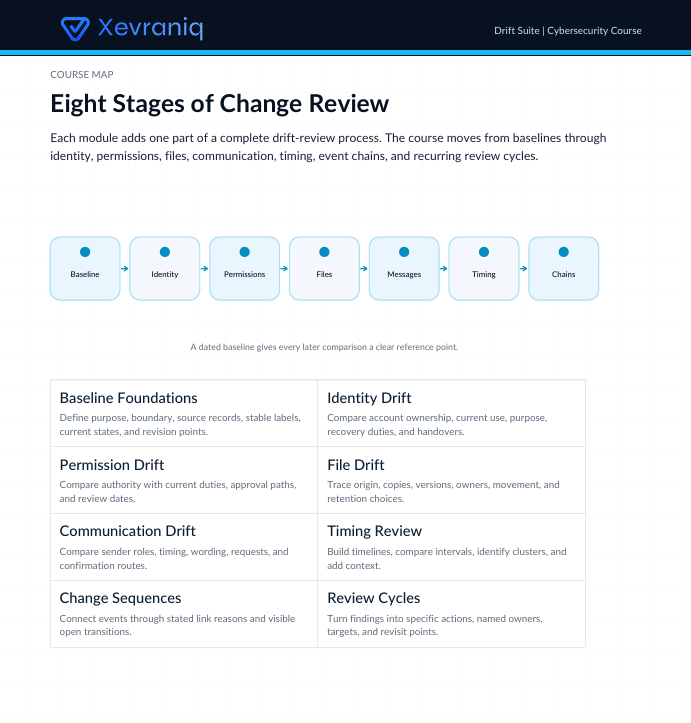 A digital course map titled 'Eight Stages of Change Review' from Xevrani, showing a flowchart of change review stages and a grid of key topics such as baseline foundations, identity drift, permission drift, and communication drift.