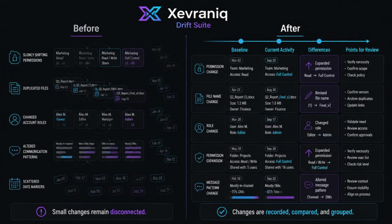 A dark-themed digital infographic titled 'Xevraniq Drift Suite' comparing 'Before' and 'After' states, with tables of text and small purple highlighted boxes on a black background.