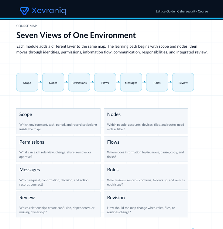 A digital course map graphic titled 'Seven Views of One Environment' from Vevriani, showing a layered learning flow from Scope to Review with labeled boxes and a dark header bar.