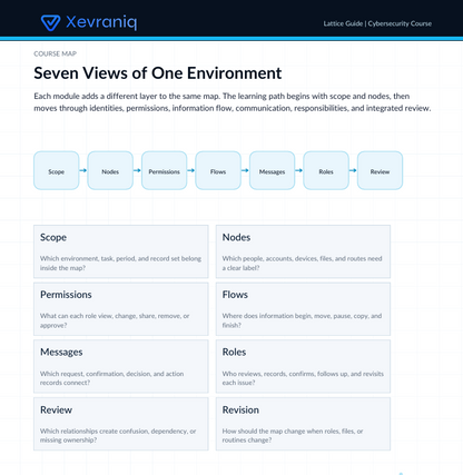 A digital course map graphic titled 'Seven Views of One Environment' from Vevriani, showing a layered learning flow from Scope to Review with labeled boxes and a dark header bar.