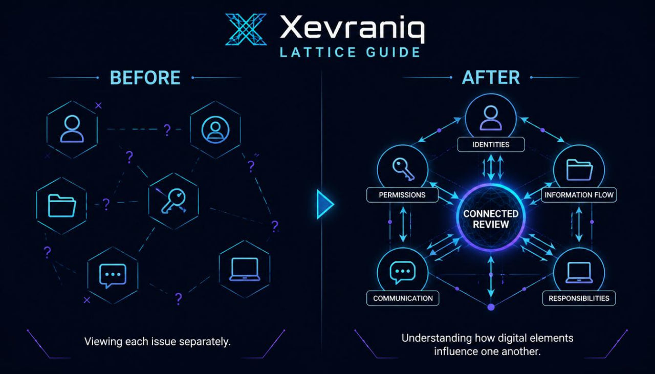 A dark blue infographic titled 'Xevraniq Lattice Guide' comparing a 'Before' state with an 'After' state. The left side shows disconnected icons representing different issues, while the right side shows a central 'Connected Review' hub with icons for identities, permissions, information flow, communication, responsibilities, and feedback loops.