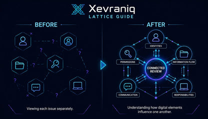 A dark blue infographic titled 'Xevraniq Lattice Guide' comparing a 'Before' state with an 'After' state. The left side shows disconnected icons representing different issues, while the right side shows a central 'Connected Review' hub with icons for identities, permissions, information flow, communication, responsibilities, and feedback loops.