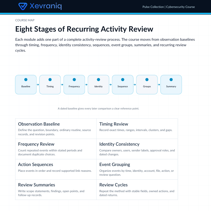 A digital course map page titled 'Eight Stages of Recurring Activity Review' from Vevrianiq, showing a blue header and a white content area with a flowchart and text blocks explaining review stages and concepts.