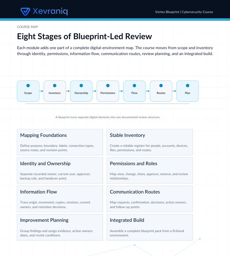A digital course map titled 'Eight Stages of Blueprint-Led Review' from Vevrianiq, showing a flow of stages from Scope to Plan, with surrounding boxes detailing topics like mapping foundations, identity and ownership, information flow, permissions and roles, communication routes, improvement planning, stable inventory, and integrated build.