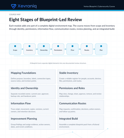 A digital course map titled 'Eight Stages of Blueprint-Led Review' from Vevrianiq, showing a flow of stages from Scope to Plan, with surrounding boxes detailing topics like mapping foundations, identity and ownership, information flow, permissions and roles, communication routes, improvement planning, stable inventory, and integrated build.