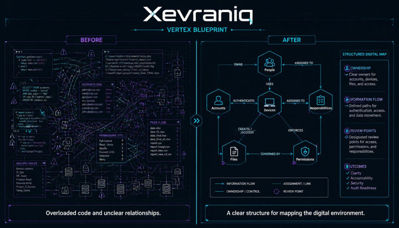 A dark-themed infographic titled 'Xevraniq Vertex Blueprint' comparing a 'Before' state with an 'After' state using technical-style diagrams, icons, and text blocks on a black background.